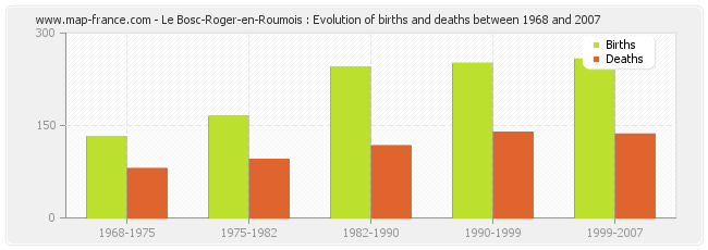 Le Bosc-Roger-en-Roumois : Evolution of births and deaths between 1968 and 2007